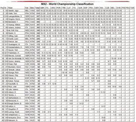 classifica mondiale MX2