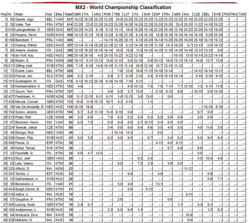 classifica mondiale MX2