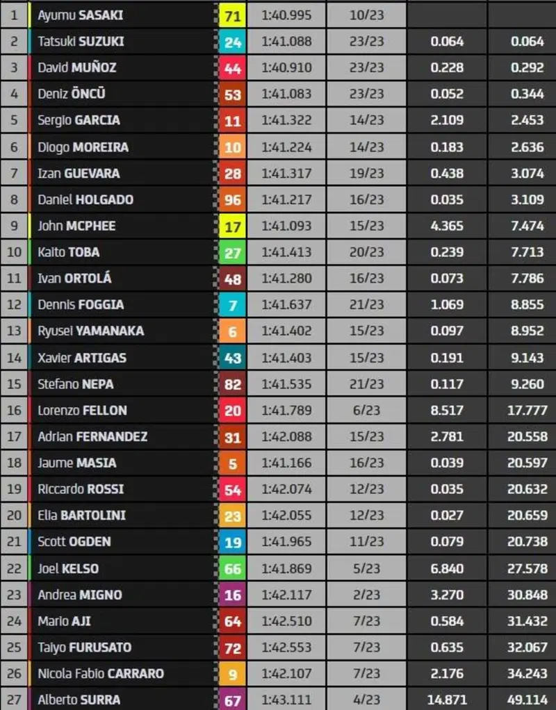 Classifica finale gara Moto3