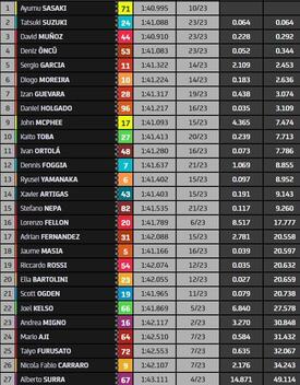 Classifica finale gara Moto3