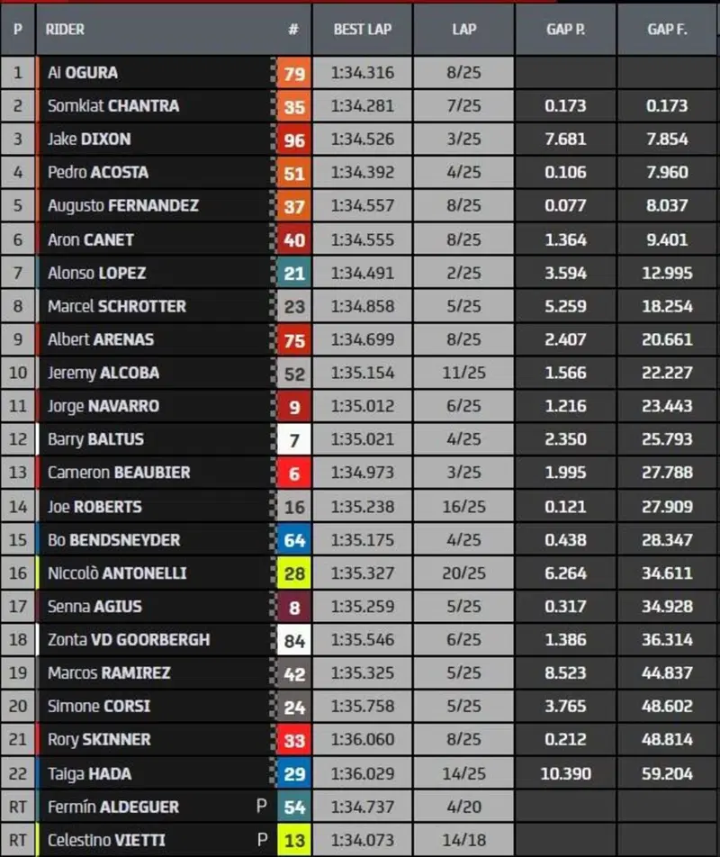 Classifica finale Moto2