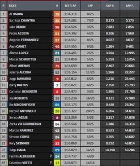 Classifica finale Moto2