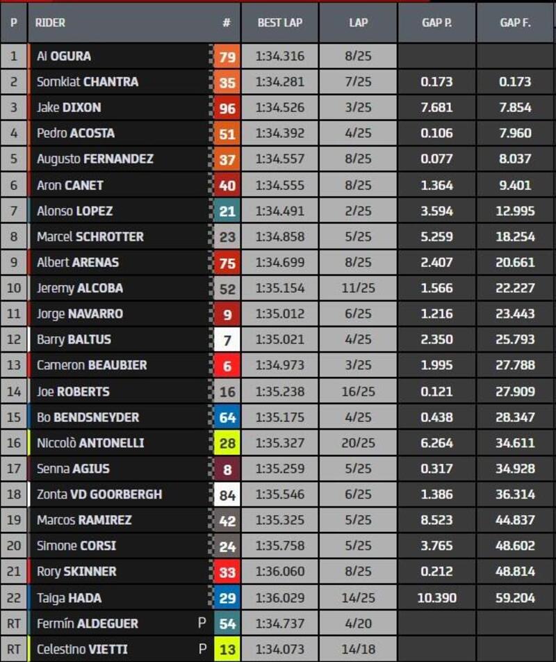 Classifica finale Moto2