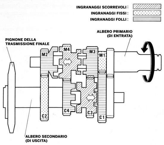 Un tipico cambio in cascata, in questo caso a quattro marce. Ci sono due ingranaggi scorrevoli assialmente, installati uno sull’albero primario e uno su quello secondario