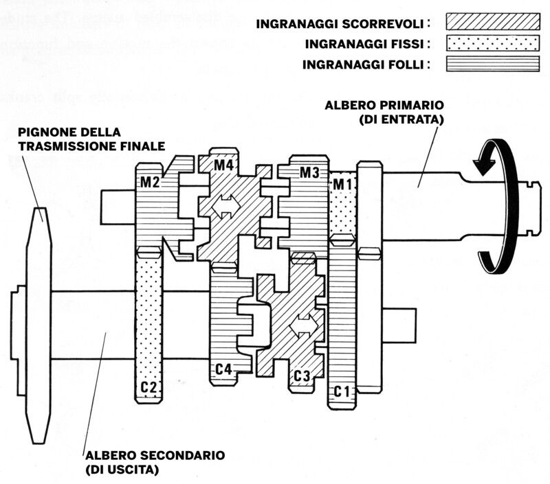 Un tipico cambio in cascata, in questo caso a quattro marce. Ci sono due ingranaggi scorrevoli assialmente, installati uno sull&rsquo;albero primario e uno su quello secondario