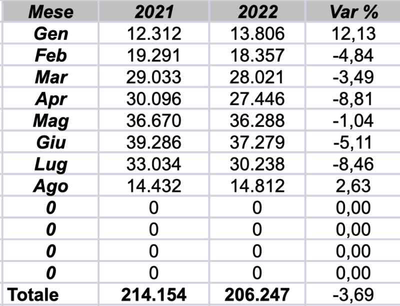 Andamento mercato ad agosto (escluso ciclomotori)