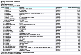 Le moto più vendute (Gen-Ago 2022)