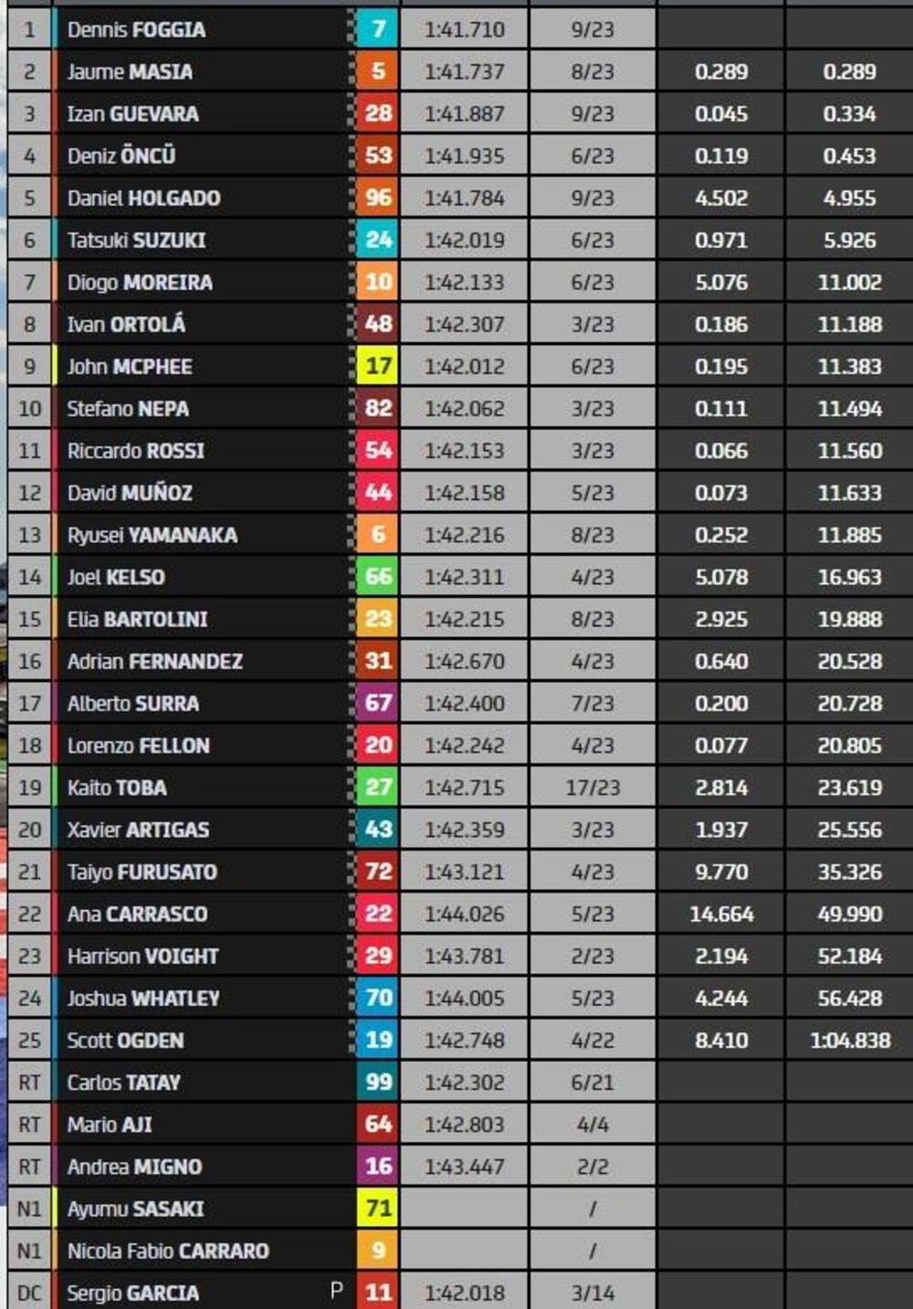classifica finale Moto3