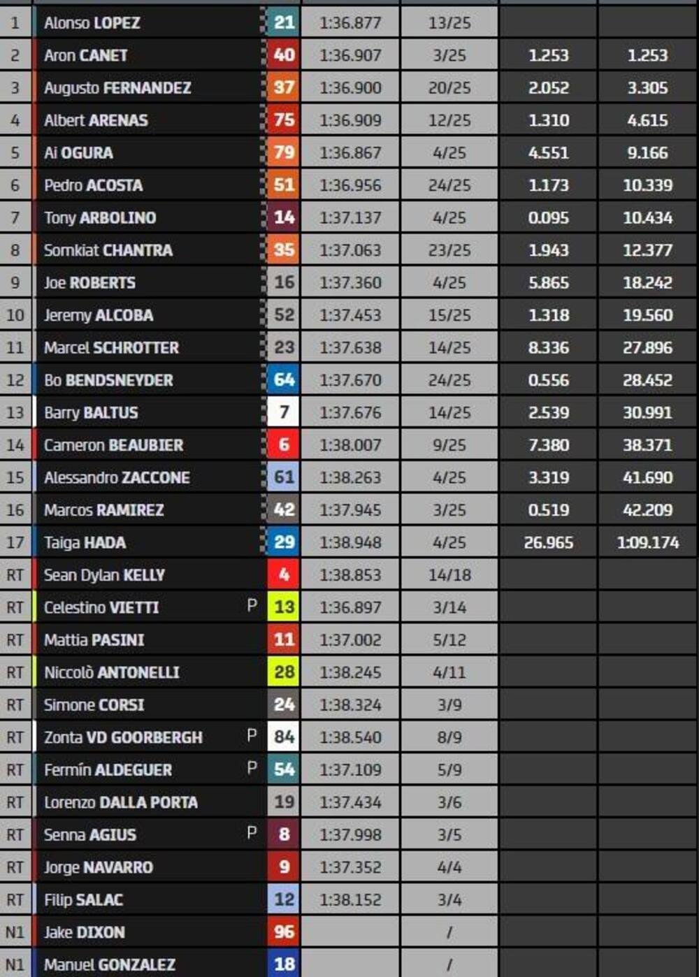classifica gara Moto2