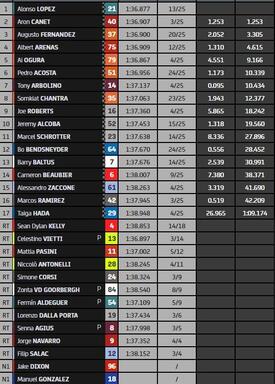 classifica gara Moto2