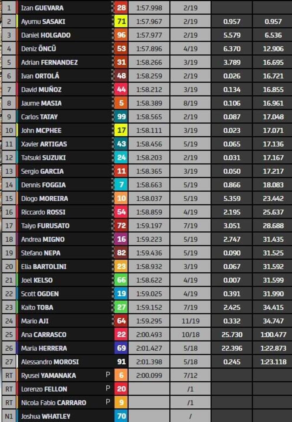 Classifica finale gara Moto3 Aragon