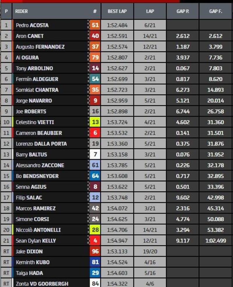 Classifica finale gara Moto2 Aragon