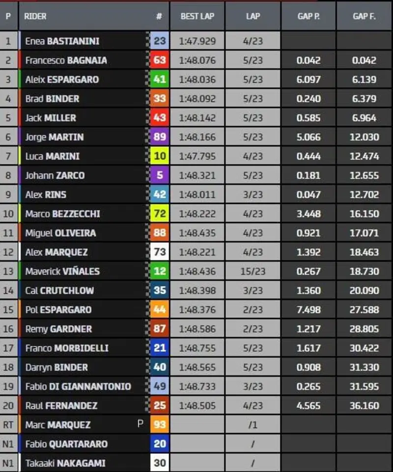 Classifica finale gara di MotoGP ad Aragon
