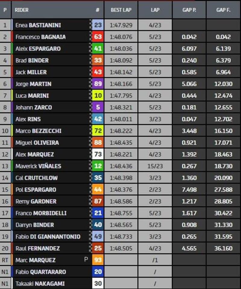 Classifica finale gara di MotoGP ad Aragon