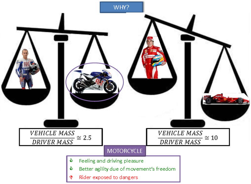 Rispetto alle auto il pilota ha un ruolo ben pi&ugrave; influente sul sistema, per prima cosa a causa del rapporto di massa e volume tra pilota e moto