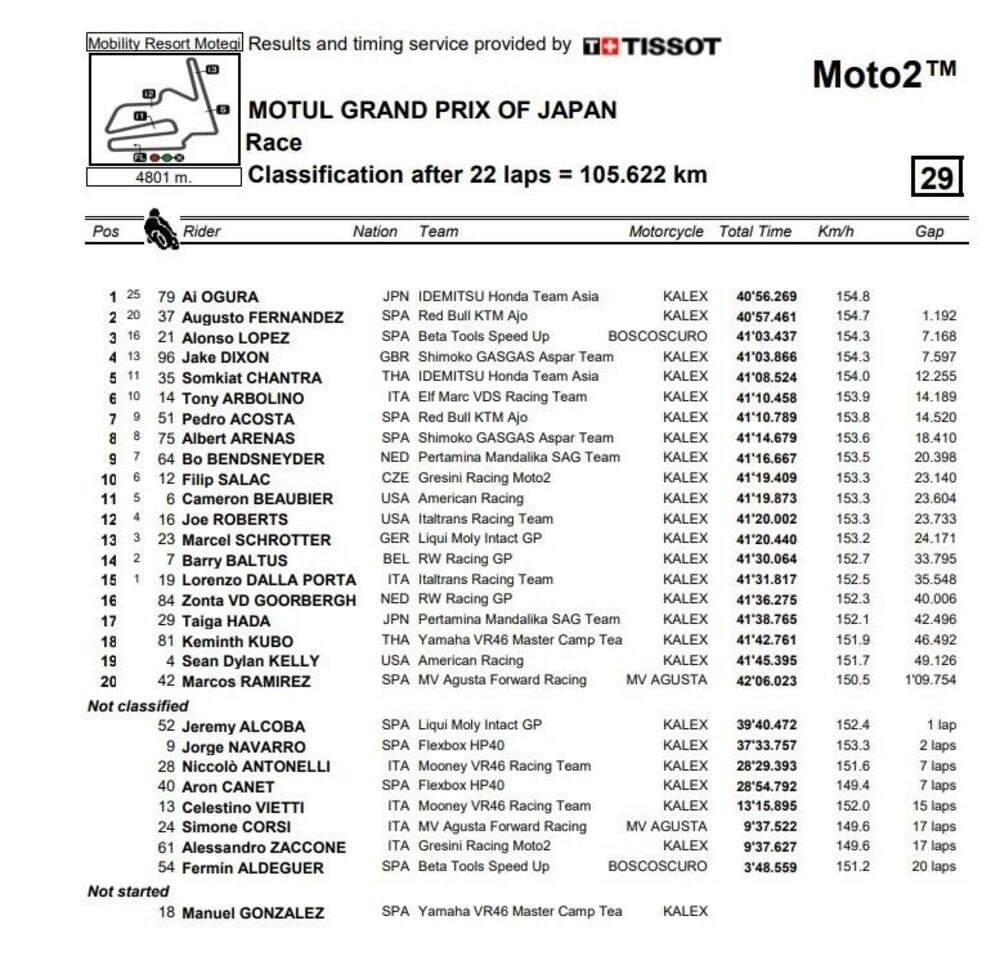 Classifica finale gara Moto2 Motegi