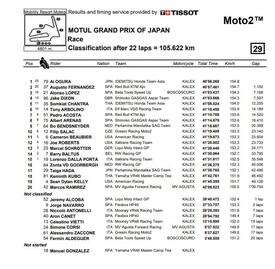 Classifica finale gara Moto2 Motegi