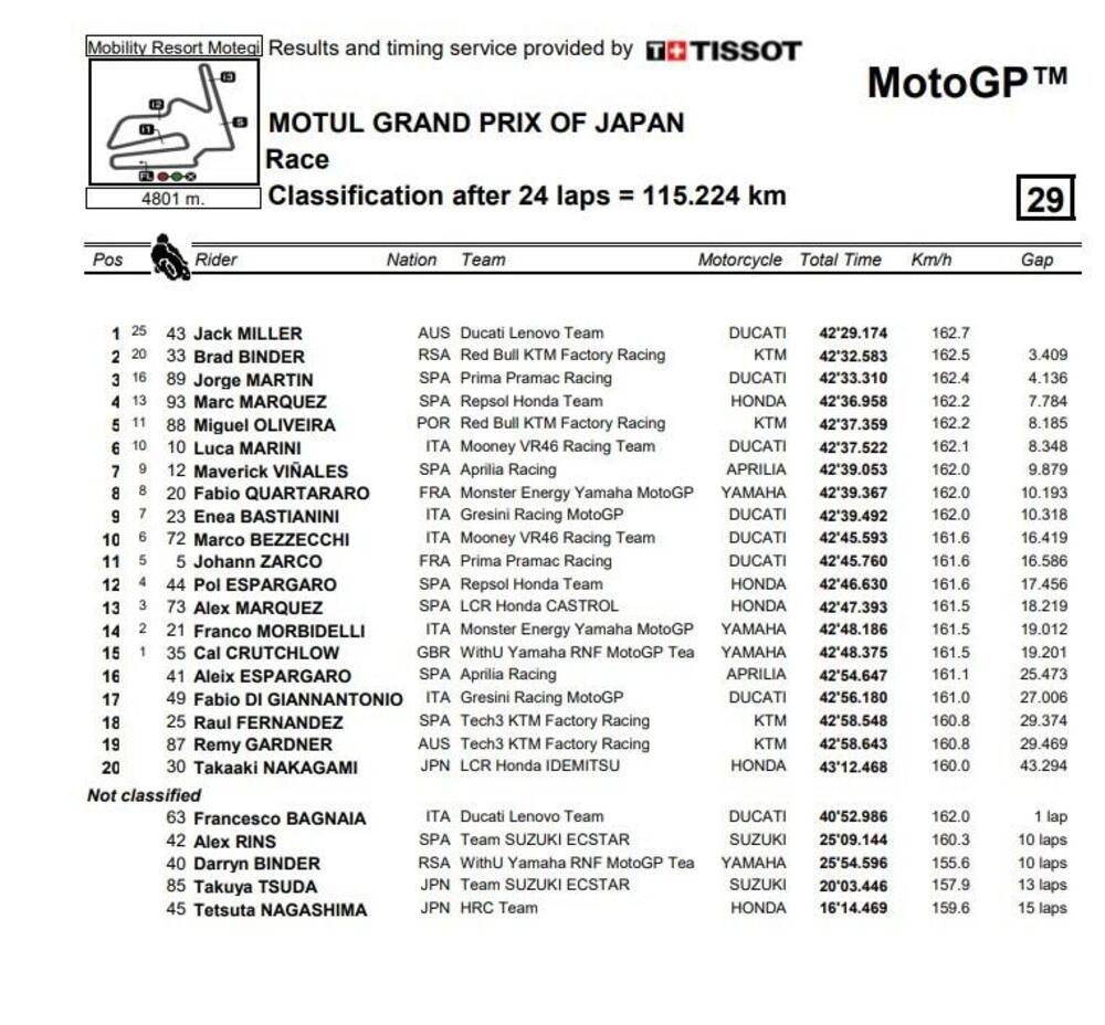Classifica finale gara MotoGP a Motegi