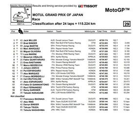 Classifica finale gara MotoGP a Motegi