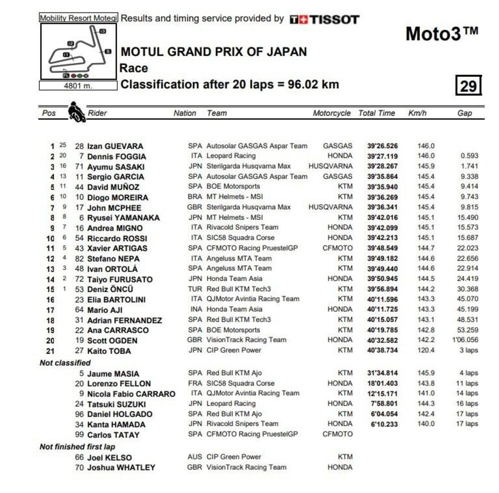Classifica finale gara Moto3 a Motegi