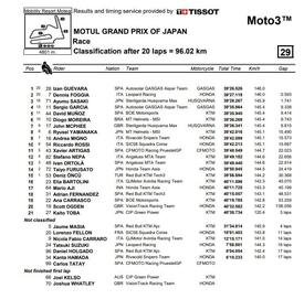 Classifica finale gara Moto3 a Motegi