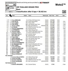 Classifica finale gara Moto2 Thailandia