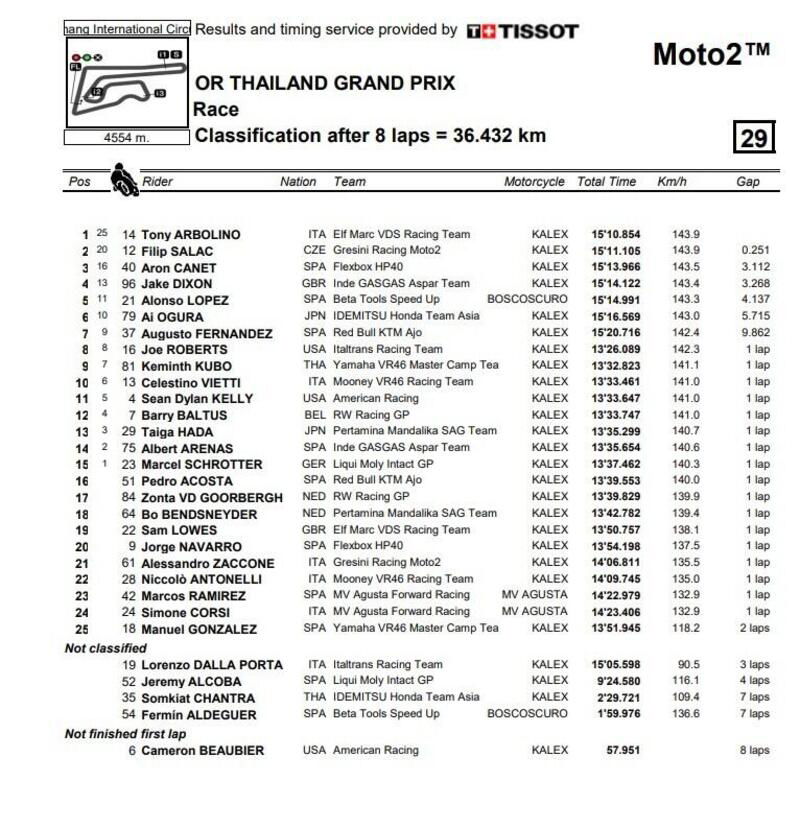 Classifica finale gara Moto2 Thailandia