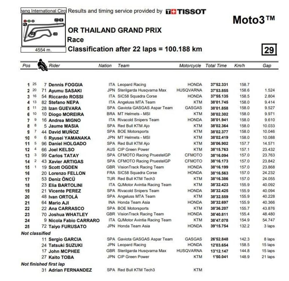Classifica finale Moto3 Thailandia