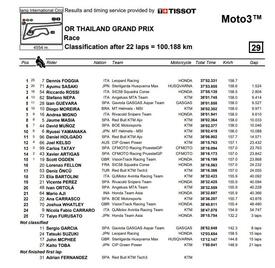 Classifica finale Moto3 Thailandia