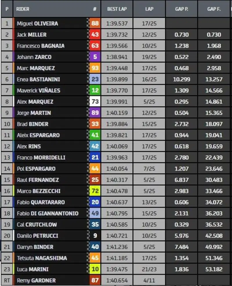 Classifica finale MotoGP Thailandia
