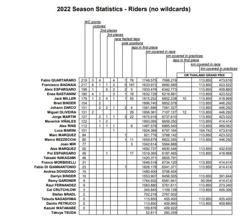 Statistiche 2022 fino al GP di Thailandia