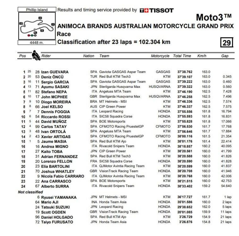 Classifica finale gara Moto3