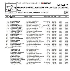 Classifica finale gara Moto2