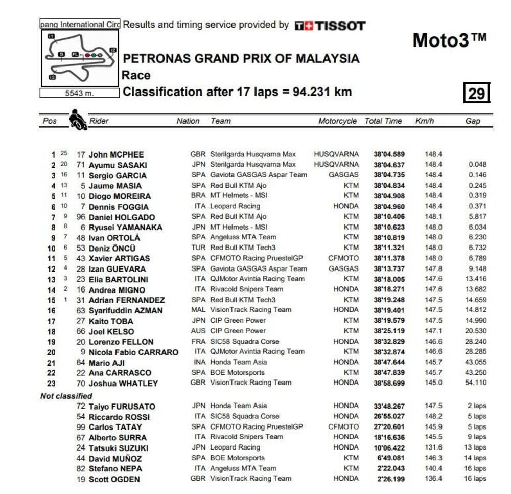 Classifica finale gara Moto3 - Malesia