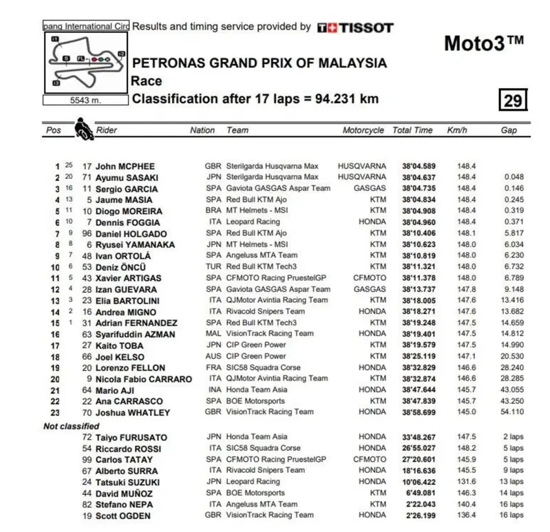 Classifica finale gara Moto3 - Malesia