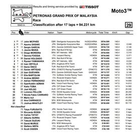 Classifica finale gara Moto3 - Malesia