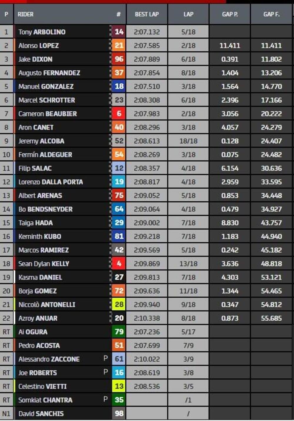 Classifica finale gara Moto2 - Malesia