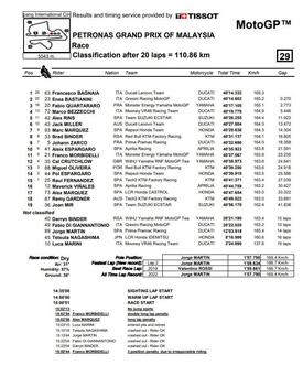 Classifica finale gara MotoGP - Malesia