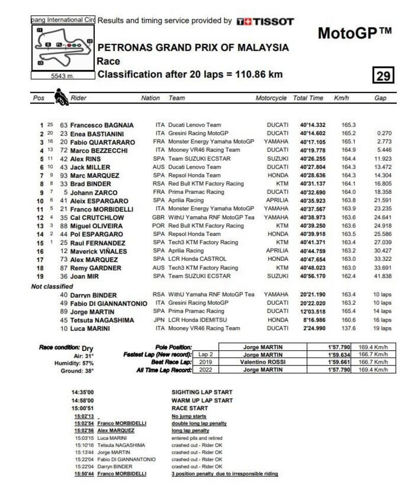 Classifica finale gara MotoGP - Malesia