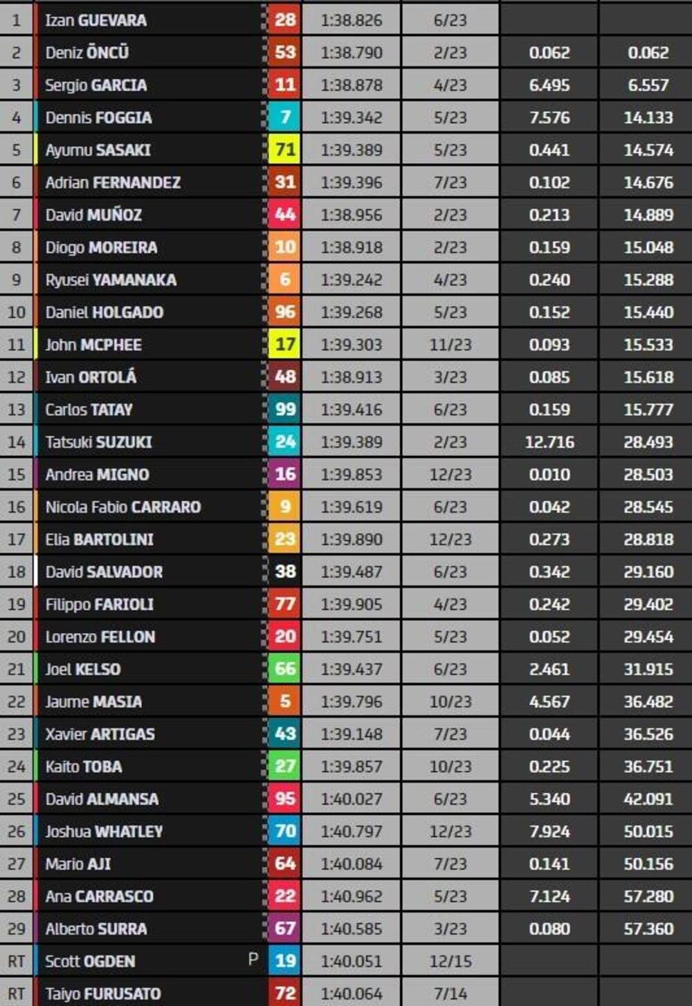 Classifica finale gara Moto3 di Valencia