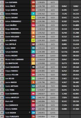 Classifica finale gara Moto3 di Valencia