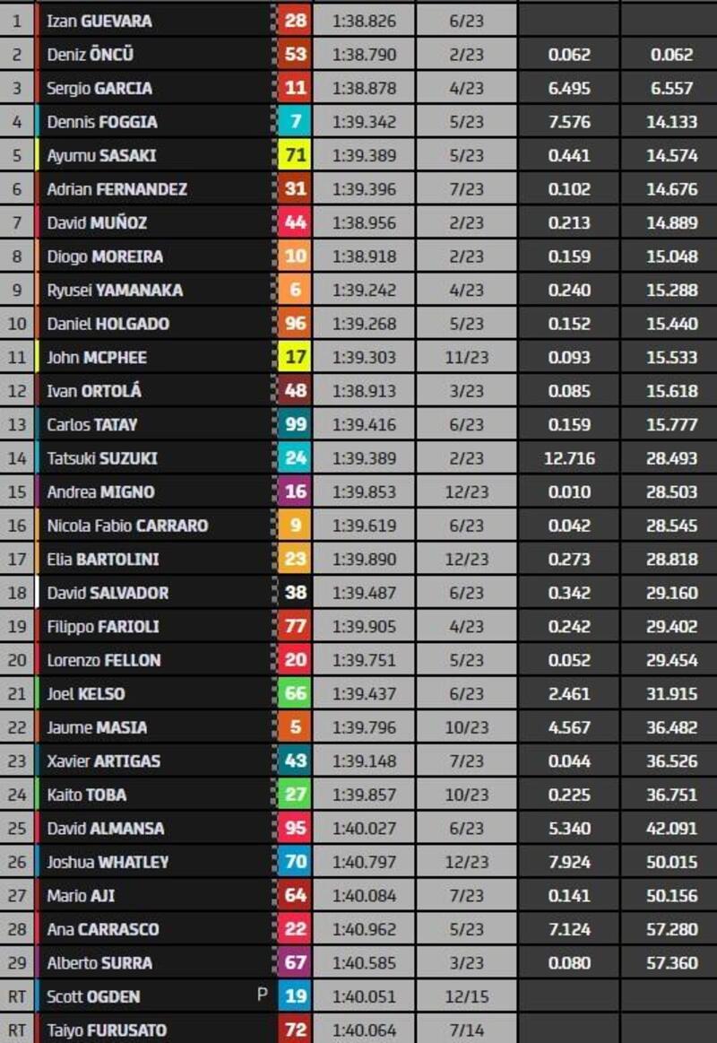 Classifica finale gara Moto3 di Valencia