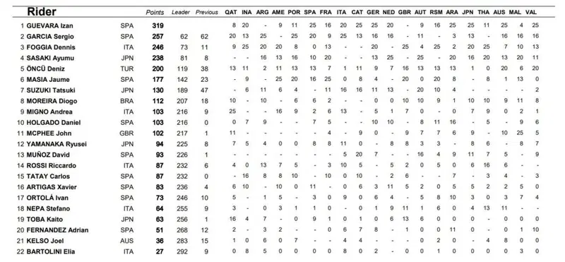 Classifica finale campionato Moto3