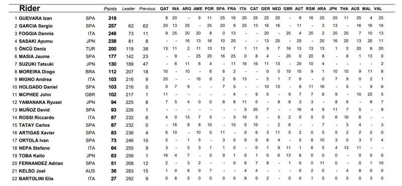 Classifica finale campionato Moto3