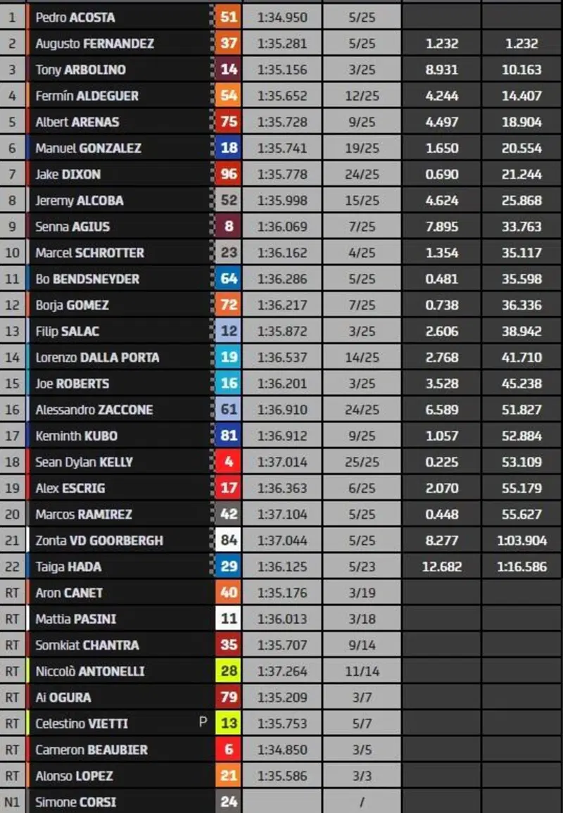 Classifica finale gara Moto2