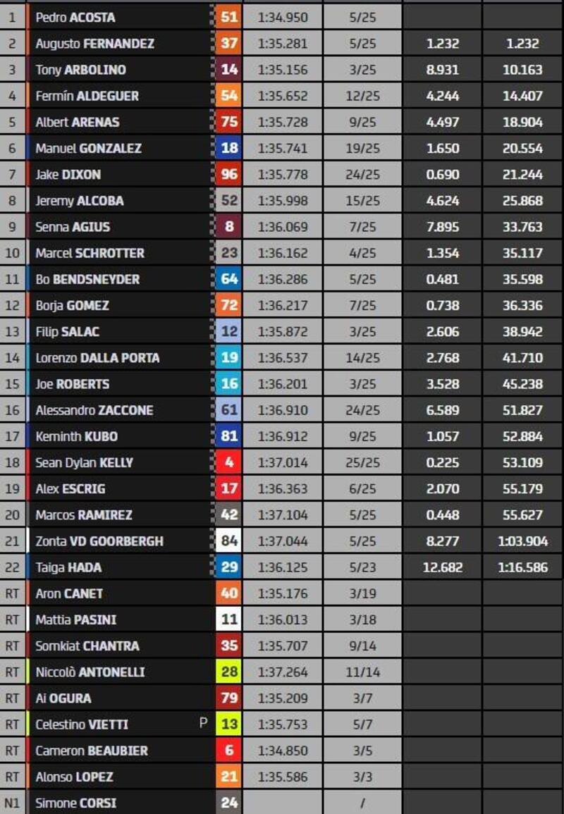 Classifica finale gara MotoGP