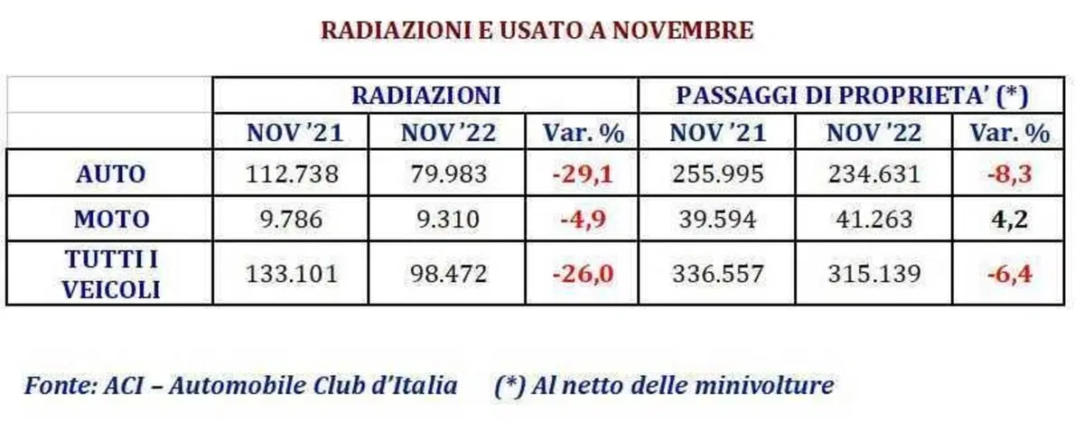 Le vendite dell'usato moto sono cresciute. Buon segno