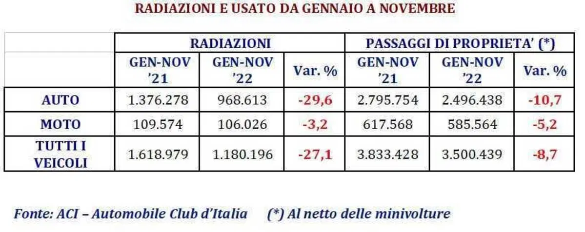 Le vendite dell'usato moto sono cresciute. Buon segno (2)