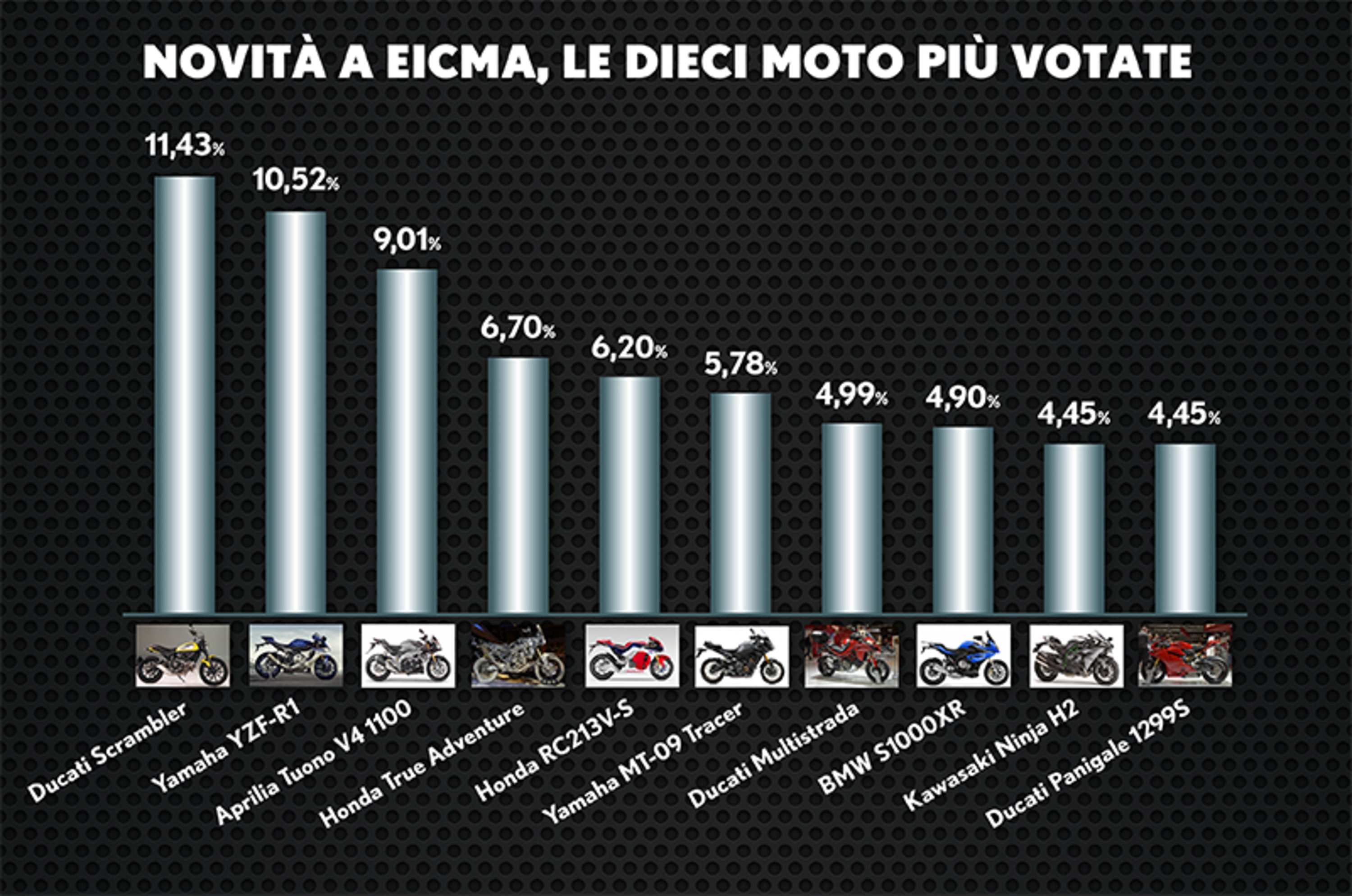 Sondaggio Moto.it: La Scrambler Ducati &egrave; la pi&ugrave; votata fra le novit&agrave; 2015