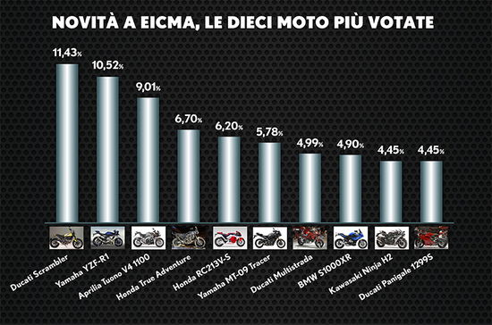 Sondaggio Moto.it: La Scrambler Ducati è la più votata fra le novità 2015